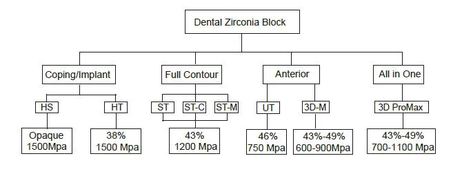 Wholesale Price Monolayer Multilayer Zirconia Block Dental Cam CAD